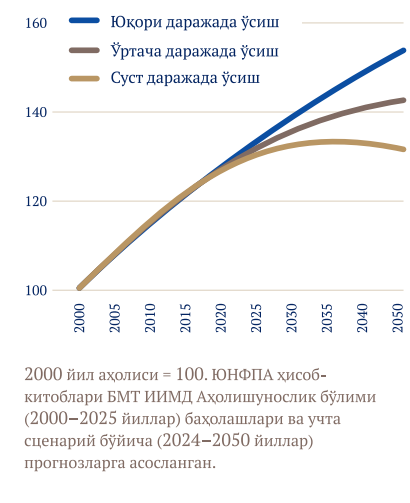 Осиё аҳолисининг жорий ва прогноз қилинган ўсиш сценарийлари (2000– 2050 йиллар).