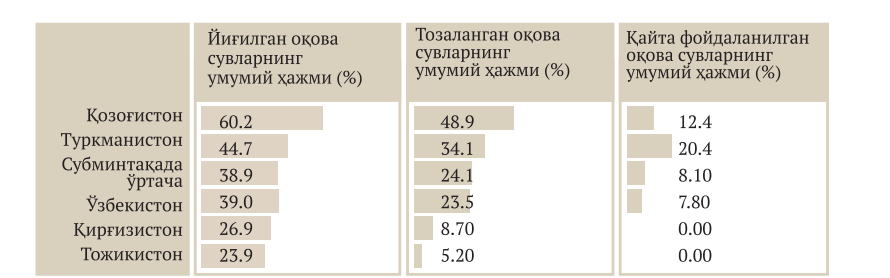 арказий Осиё мамлакатлари бўйича оқова сувлар, йиғиладиган, тозаланадиган ва қайта ишлатиладиган сувлар. Манба: Жаҳон банки, 2024 йил.